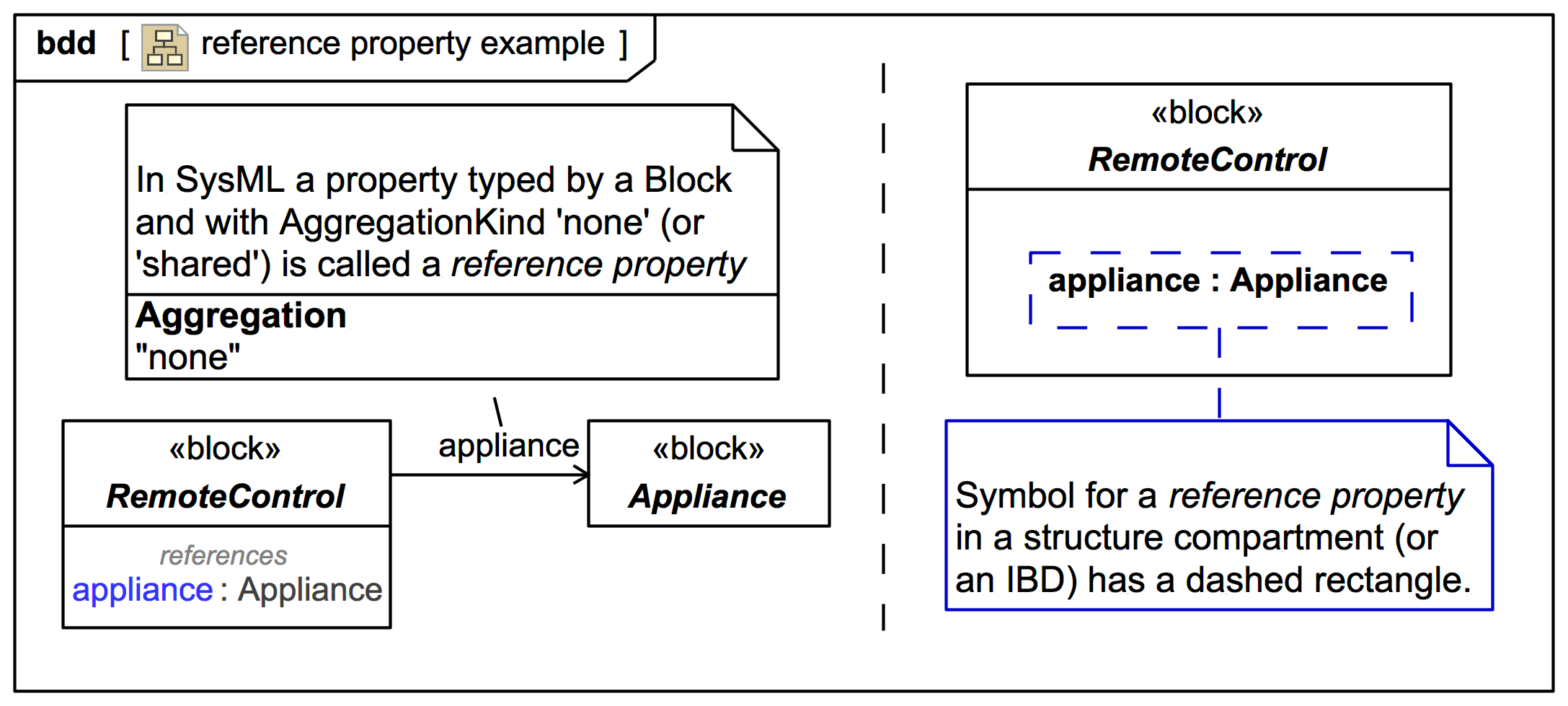 SysML Reference Property representations el IT Australia